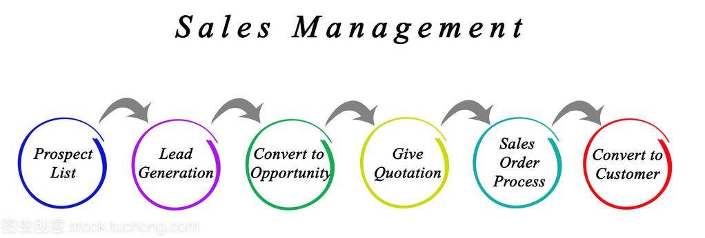 銷售管理與營銷管理 雙輪驅(qū)動(dòng)的業(yè)務(wù)流程體系