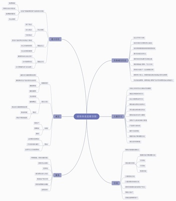 構(gòu)建高效銷售體系 營銷管理的核心思維導(dǎo)圖