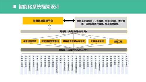 信息系統(tǒng)集成與智能化弱電系統(tǒng)架構(gòu)設(shè)計(jì) 方案構(gòu)建的基石與素材應(yīng)用