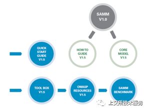 信息系統(tǒng)生命周期安全管理體系實踐與研究——信息安全軟件開發(fā)篇