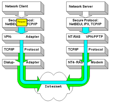 PPTP-VPN與L2TP-VPN的區(qū)別 從信息安全到開發(fā)實踐