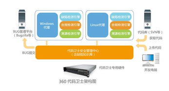360網(wǎng)神發(fā)布源代碼檢測新品 引領軟件安全開發(fā)新模式