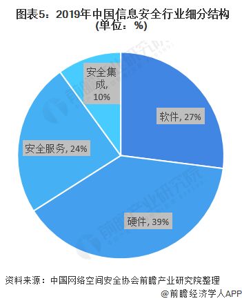 2020年中國信息安全市場發(fā)展現(xiàn)狀分析 市場進入調(diào)整期，信息安全軟件開發(fā)迎來新機遇