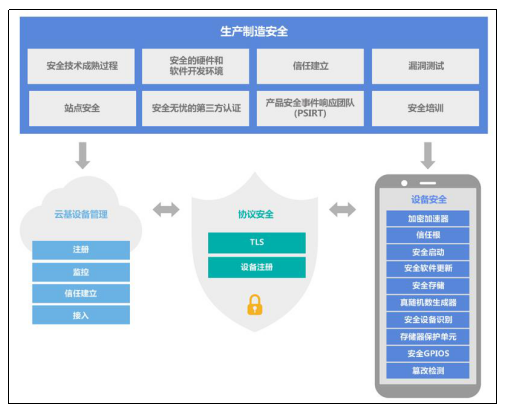 構建一個安全可信的物聯(lián)網(wǎng)世界